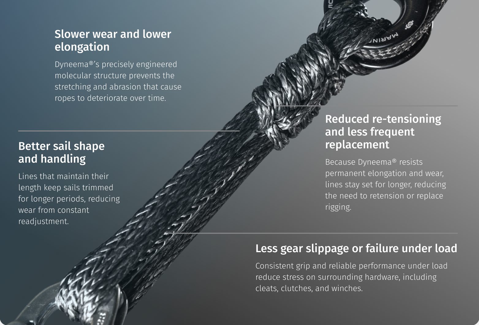 Extended service lifetimes with Dyneema® — slower wear, reduced re-tensioning, better sail shape, less gear slippage